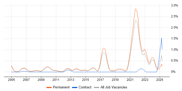 Job vacancy trend for Economics in Cambridge