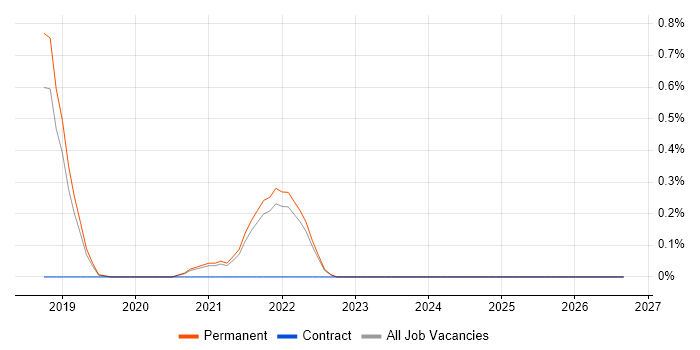 Edge Computing job vacancy trend in Cambridge
