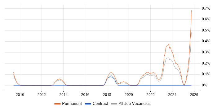 Educational Technology job vacancy trend in Cambridge