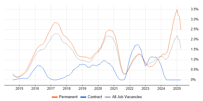 Job vacancy trend for Elasticsearch in Cambridge Job vacancy trend for Elasticsearch in Cambridge