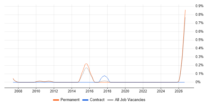 Electrical Design Engineer Job Trends, Salaries & Skill Sets in ...