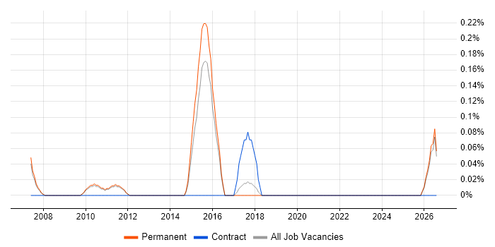 Electrical Design Engineer job vacancy trend in Cambridge