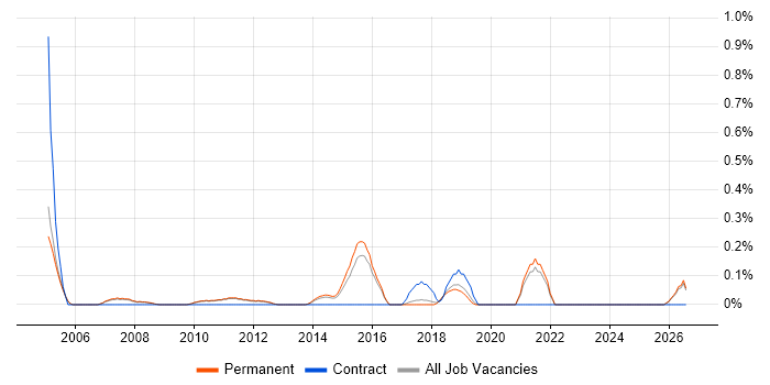Electrical Engineer job vacancy trend in Cambridge