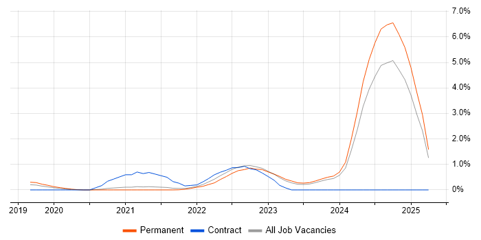 Job vacancy trend for Electron in Cambridge