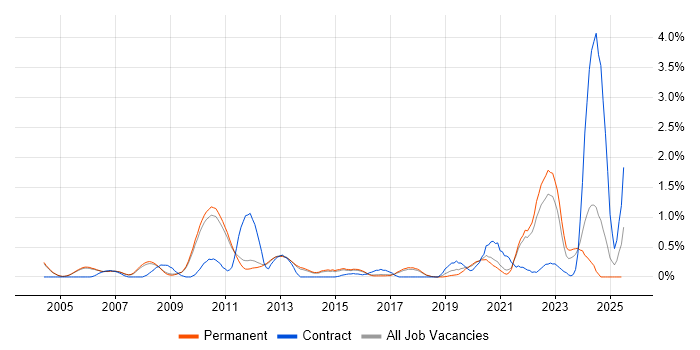 Job vacancy trend for Electronic Design Automation in Cambridge Job vacancy trend for Electronic Design Automation in Cambridge