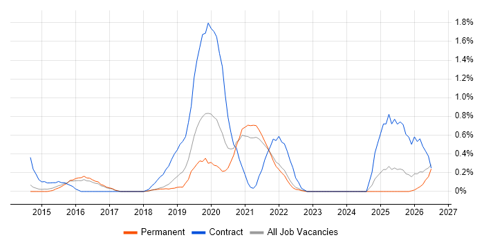 Electronic Patient Records job vacancy trend in Cambridge