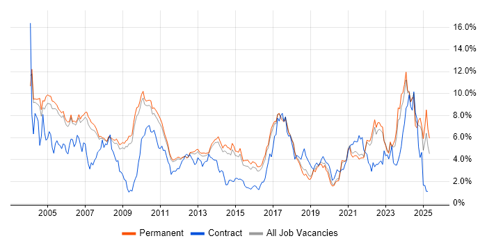 Job vacancy trend for Electronics in Cambridge Job vacancy trend for Electronics in Cambridge