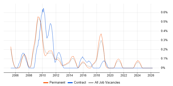 Email Marketing job vacancy trend in Cambridge