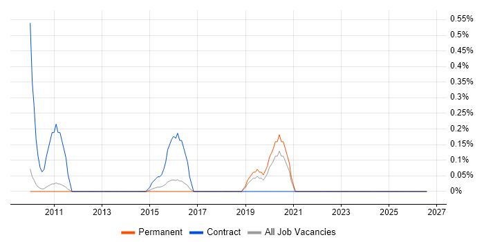 Email Migration job vacancy trend in Cambridge