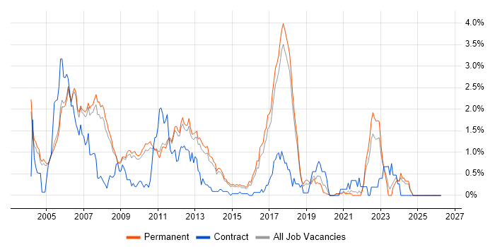 Embedded C++ Engineer job vacancy trend in Cambridge