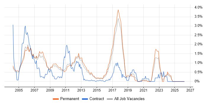 Embedded C++ Software Engineer job vacancy trend in Cambridge