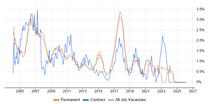 Embedded C++ job vacancy trend in Cambridge