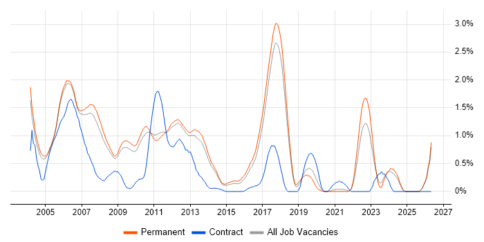 Embedded C/C++ Engineer job vacancy trend in Cambridge