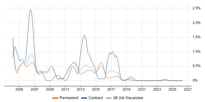 Embedded C Developer job vacancy trend in Cambridge