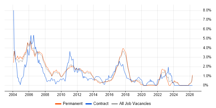 Embedded C Engineer job vacancy trend in Cambridge