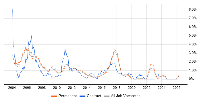 Embedded C Software Engineer job vacancy trend in Cambridge
