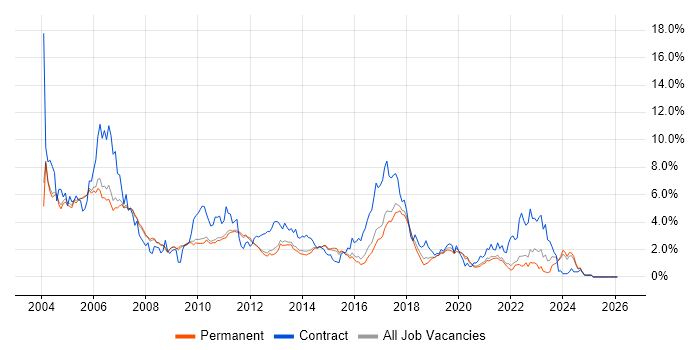 Embedded C job vacancy trend in Cambridge