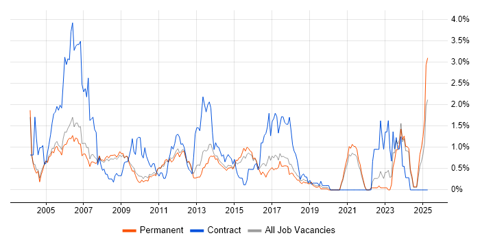Job vacancy trend for Embedded Developer in Cambridge Job vacancy trend for Embedded Developer in Cambridge