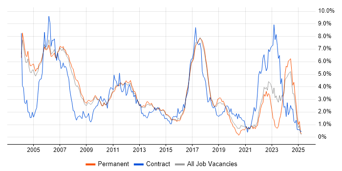 Job vacancy trend for Embedded Engineer in Cambridge Job vacancy trend for Embedded Engineer in Cambridge