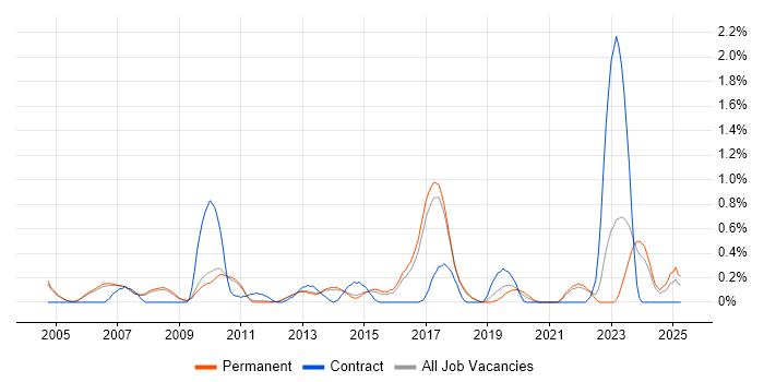 Job vacancy trend for Embedded Firmware Engineer in Cambridge Job vacancy trend for Embedded Firmware Engineer in Cambridge