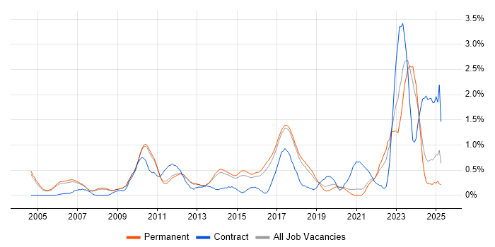 Job vacancy trend for Embedded Firmware in Cambridge Job vacancy trend for Embedded Firmware in Cambridge