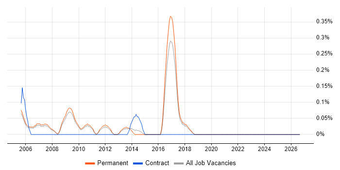 Embedded Java Engineer job vacancy trend in Cambridge