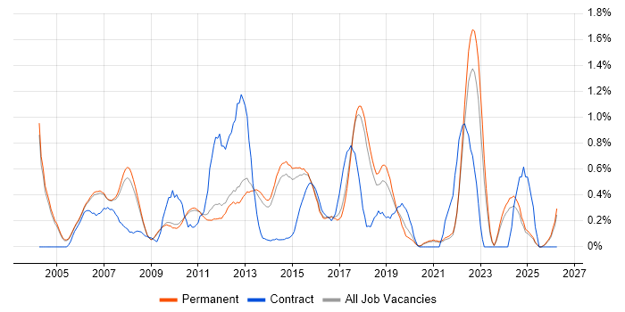 Embedded Linux Engineer job vacancy trend in Cambridge