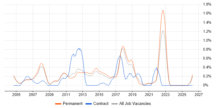 Embedded Linux Software Engineer job vacancy trend in Cambridge