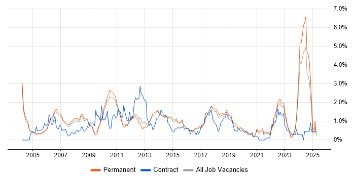 Job vacancy trend for Embedded Linux in Cambridge