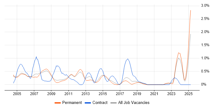 Job vacancy trend for Embedded Software Developer in Cambridge
