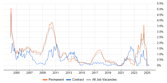 Job vacancy trend for Embedded Software Development in Cambridge Job vacancy trend for Embedded Software Development in Cambridge