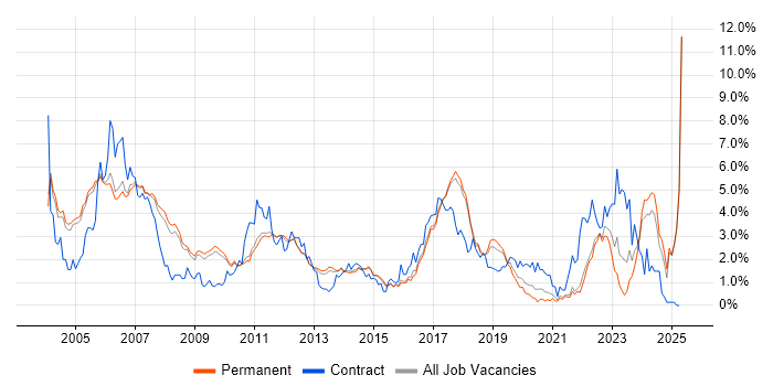Job vacancy trend for Embedded Software Engineer in Cambridge