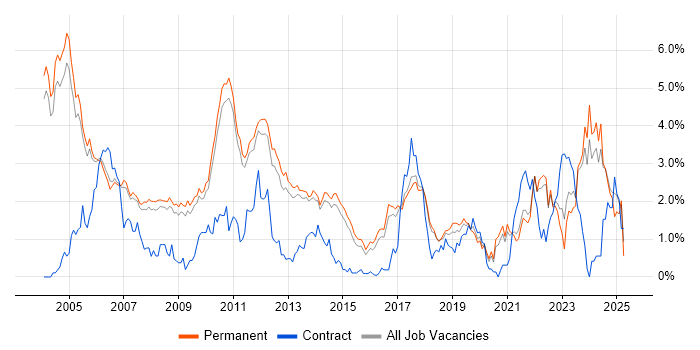 Job vacancy trend for Embedded Systems in Cambridge