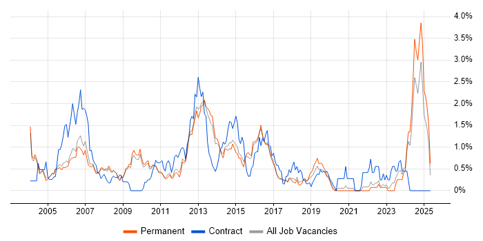 Job vacancy trend for EMC in Cambridge Job vacancy trend for EMC in Cambridge