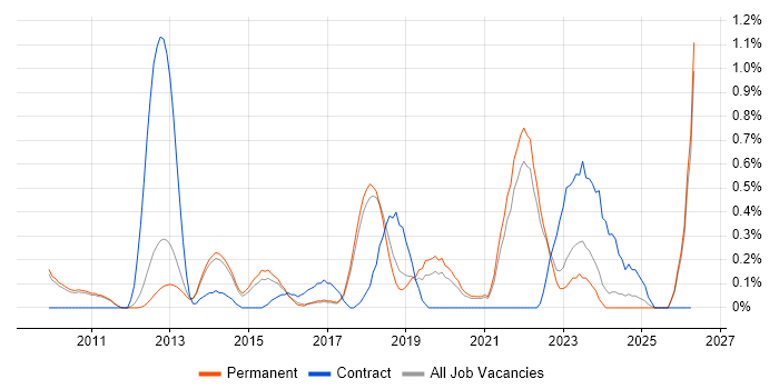 Emotional Intelligence job vacancy trend in Cambridge