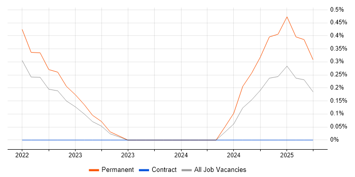 Job vacancy trend for Empathy Maps in Cambridge