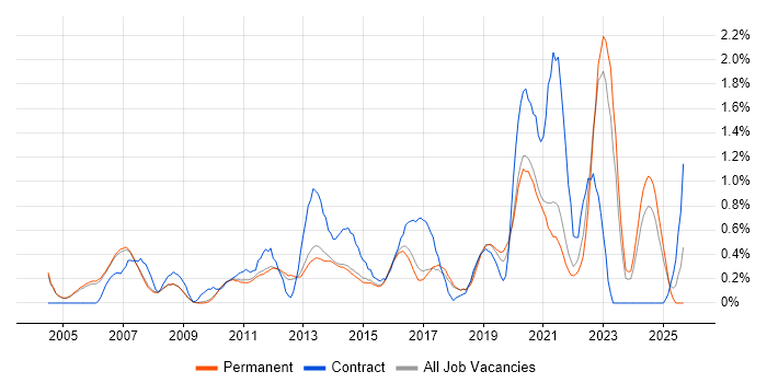 End-to-End Testing job vacancy trend in Cambridge End-to-End Testing job vacancy trend in Cambridge