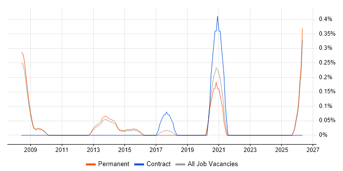 Engagement Manager job vacancy trend in Cambridge
