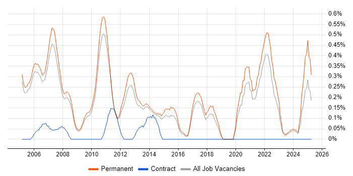 Job vacancy trend for Engineering Manager in Cambridge