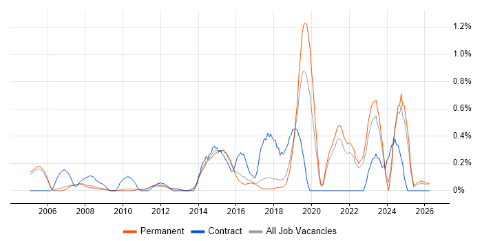 Enterprise Architect job vacancy trend in Cambridge