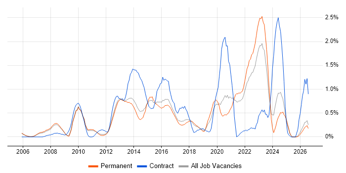 Enterprise Architecture job vacancy trend in Cambridge