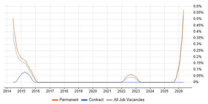 Enterprise Security Architect job vacancy trend in Cambridge