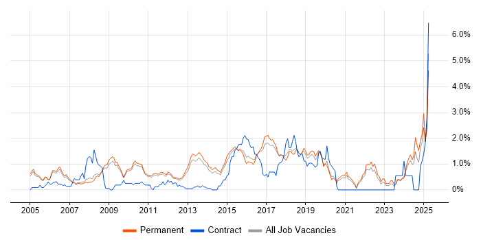 Job vacancy trend for Enterprise Software in Cambridge Job vacancy trend for Enterprise Software in Cambridge