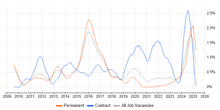 Job vacancy trend for Entity Framework in Cambridge Job vacancy trend for Entity Framework in Cambridge