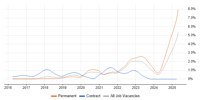 Job vacancy trend for Entra ID in Cambridge Job vacancy trend for Entra ID in Cambridge