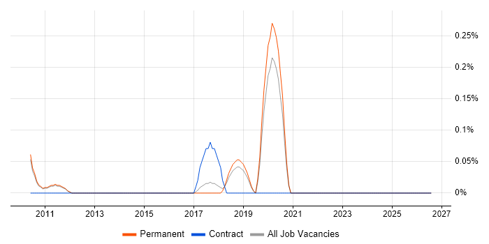 EPLAN job vacancy trend in Cambridge