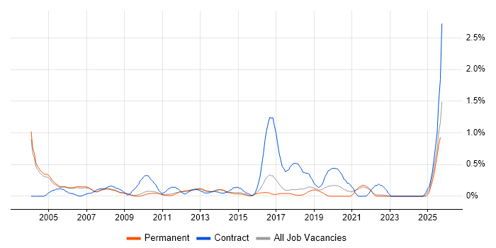 EPoS job vacancy trend in Cambridge EPoS job vacancy trend in Cambridge