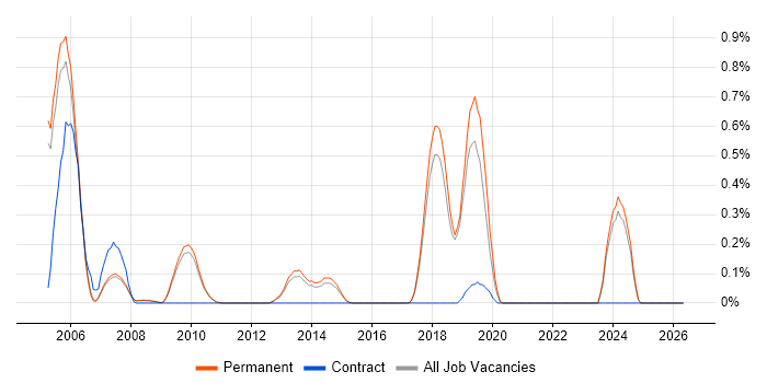 ERD job vacancy trend in Cambridge