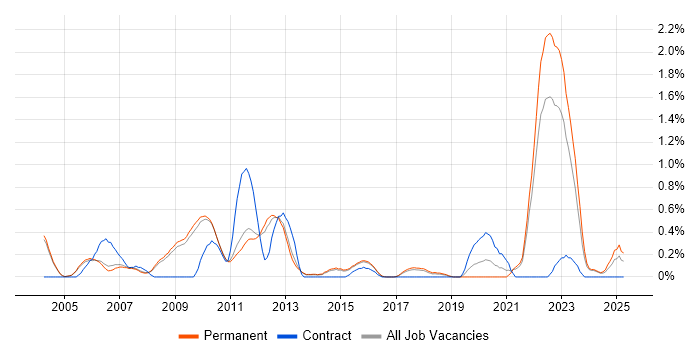 Job vacancy trend for Ergonomics in Cambridge