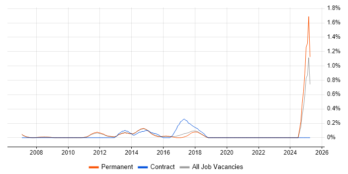 Job vacancy trend for ERP Business Analyst in Cambridge Job vacancy trend for ERP Business Analyst in Cambridge